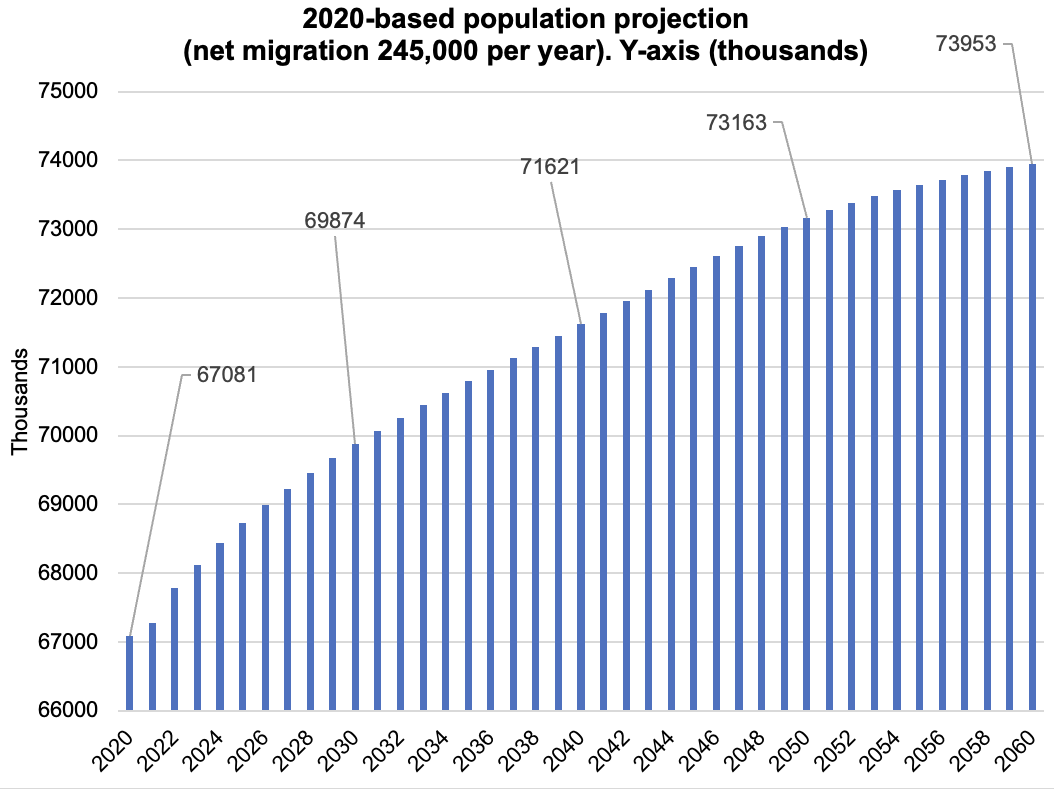 Migration Watch UK Blog Population projected to rise by seven million