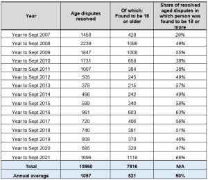 Migration Watch UK Blog | Asylum abuse by adults pretending to be ...